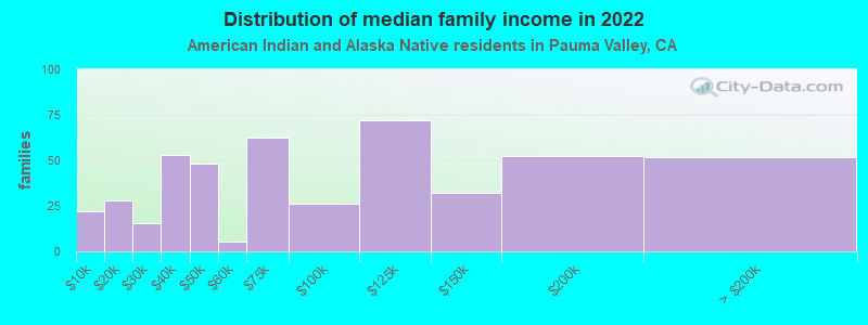 Distribution of median family income in 2022