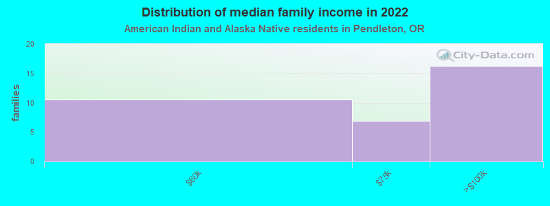 Distribution of median family income in 2022