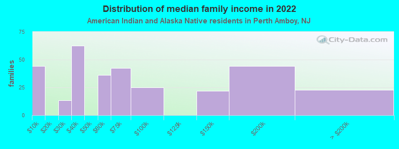 Distribution of median family income in 2022