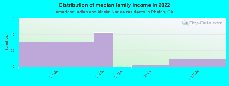 Distribution of median family income in 2022