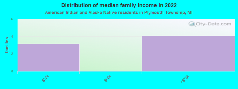 Distribution of median family income in 2022