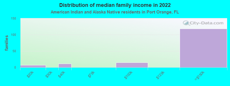 Distribution of median family income in 2022