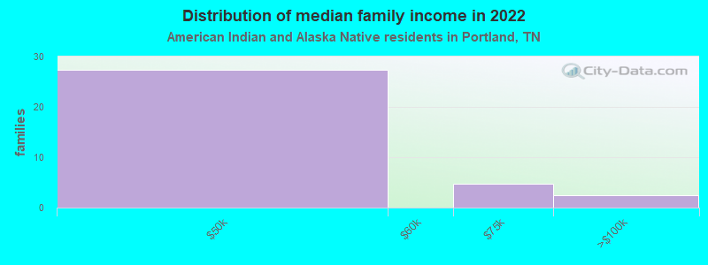 Distribution of median family income in 2022