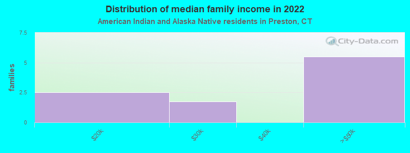 Distribution of median family income in 2022