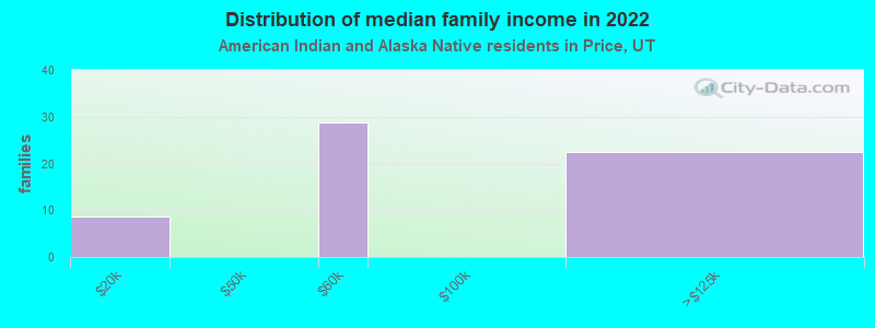 Distribution of median family income in 2022