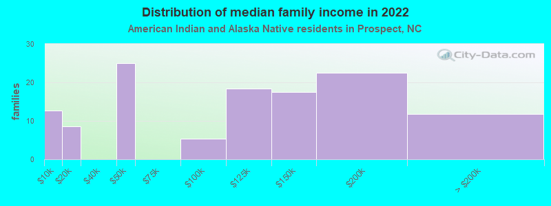 Distribution of median family income in 2022