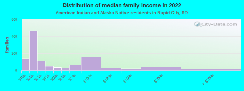 Distribution of median family income in 2022