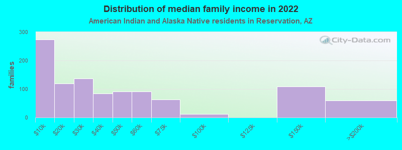 Distribution of median family income in 2022