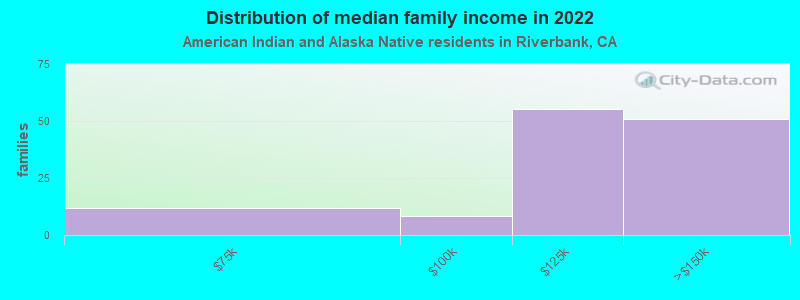 Distribution of median family income in 2022