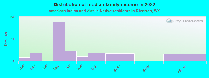 Distribution of median family income in 2022