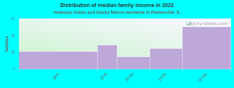 Distribution of median family income in 2022