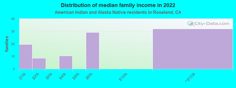 Distribution of median family income in 2022