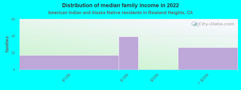 Distribution of median family income in 2022