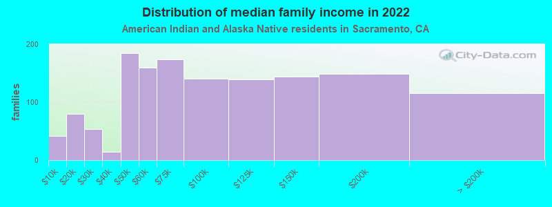 sacramento-california-ca-income-map-earnings-map-and-wages-data