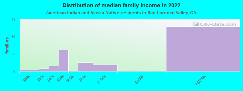 Distribution of median family income in 2022