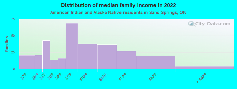 Distribution of median family income in 2022