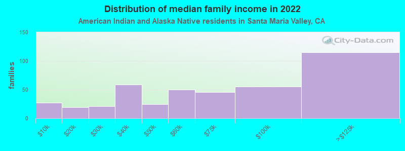 Distribution of median family income in 2022