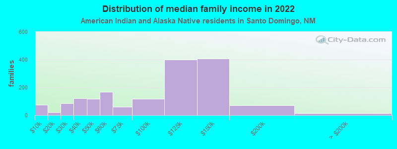 Distribution of median family income in 2022