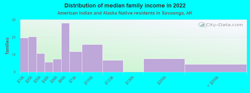 Distribution of median family income in 2022