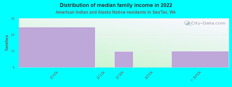 Distribution of median family income in 2022