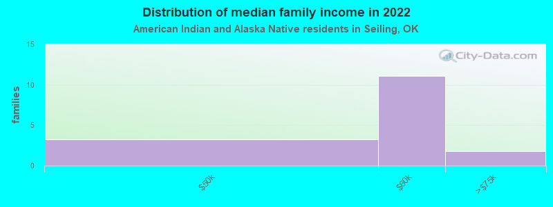 Distribution of median family income in 2022