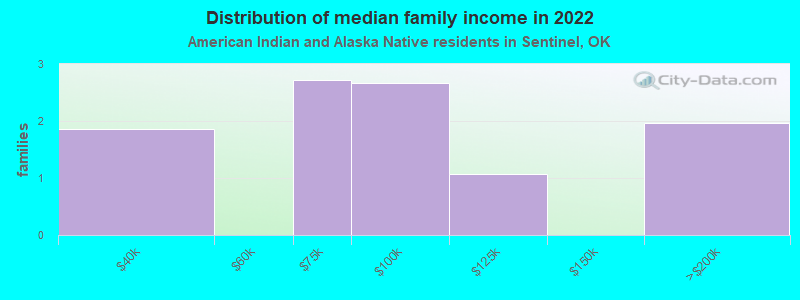 Distribution of median family income in 2022