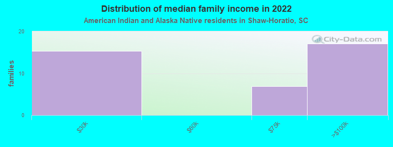 Distribution of median family income in 2022