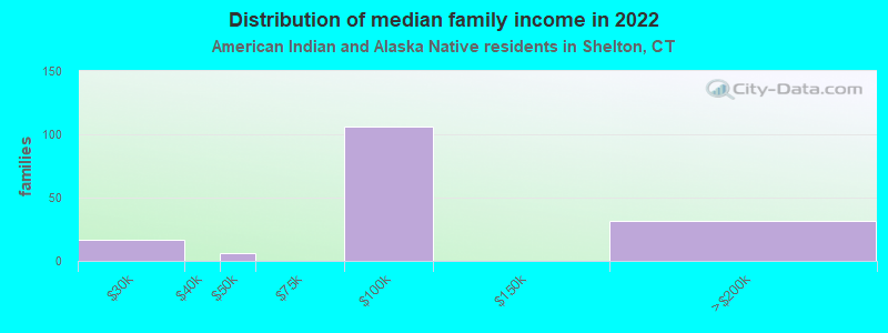 Distribution of median family income in 2022