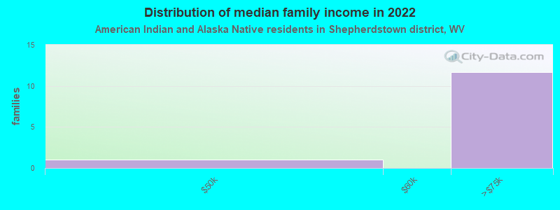 Distribution of median family income in 2022