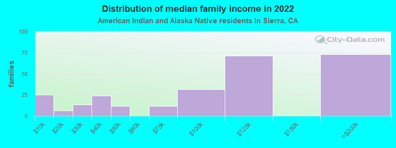 Distribution of median family income in 2022