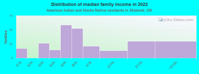 Distribution of median family income in 2022