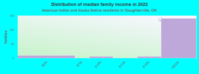 Distribution of median family income in 2022