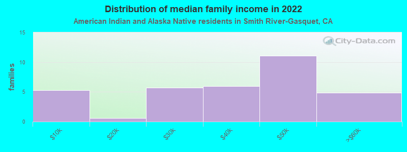 Distribution of median family income in 2022