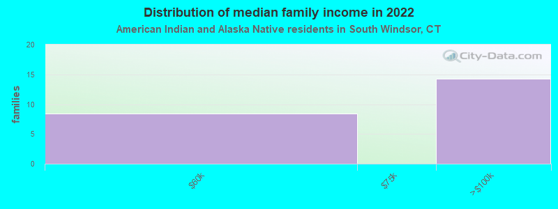 Distribution of median family income in 2022