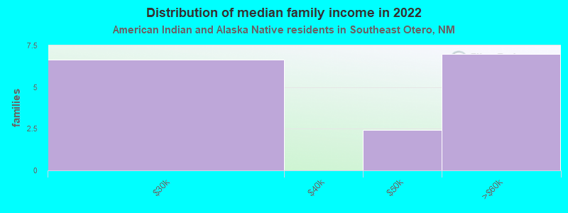 Distribution of median family income in 2022