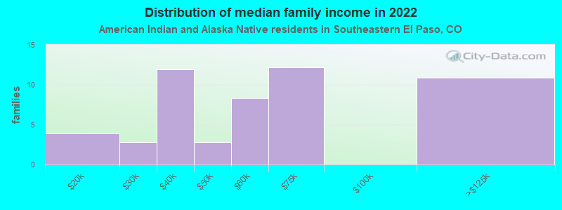 Distribution of median family income in 2022