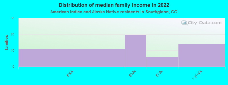 Distribution of median family income in 2022