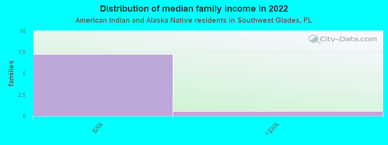 Distribution of median family income in 2022