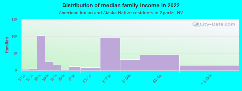 Distribution of median family income in 2022