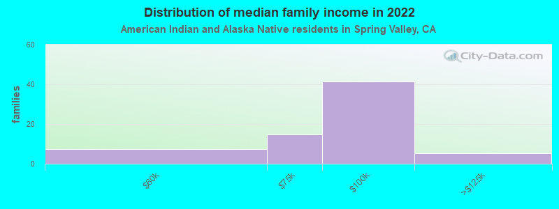 Distribution of median family income in 2022