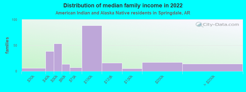 Distribution of median family income in 2022