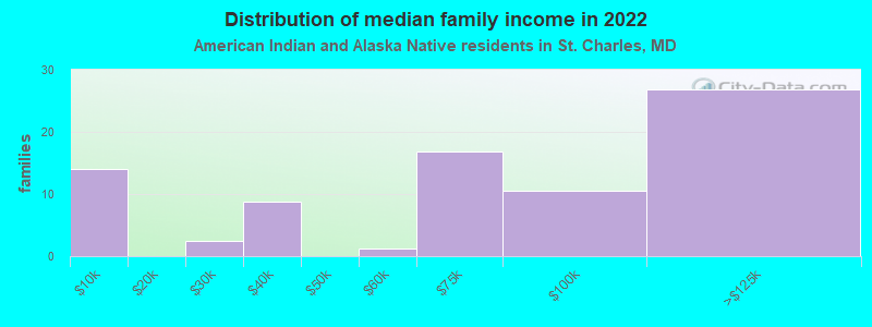 Distribution of median family income in 2022