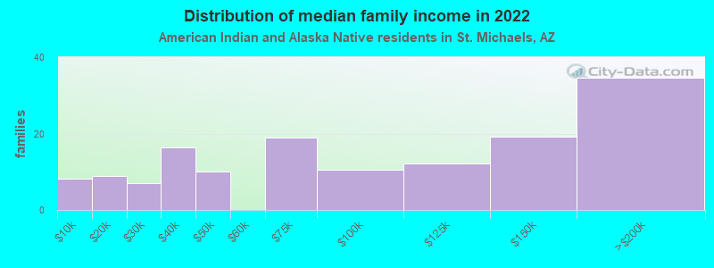 Distribution of median family income in 2022