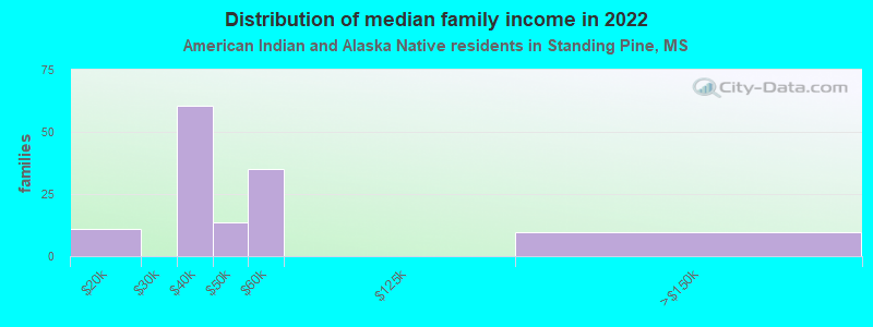 Distribution of median family income in 2022