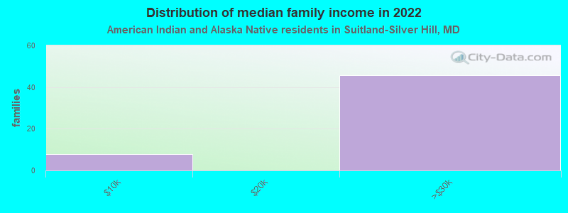 Distribution of median family income in 2022