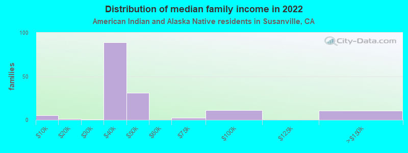 Distribution of median family income in 2022