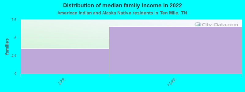 Distribution of median family income in 2022