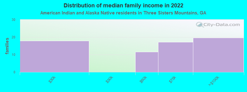 Distribution of median family income in 2022