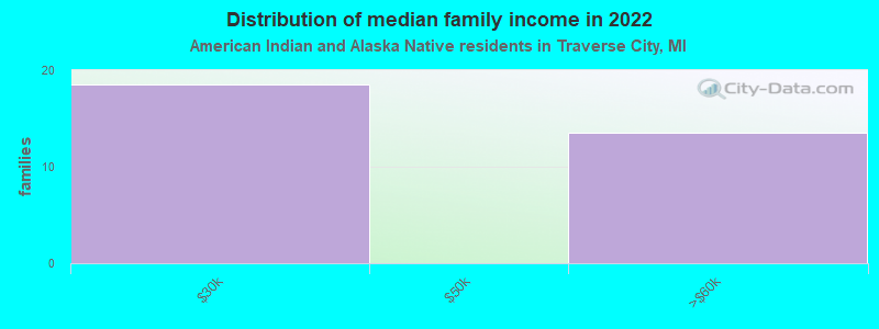 Distribution of median family income in 2022