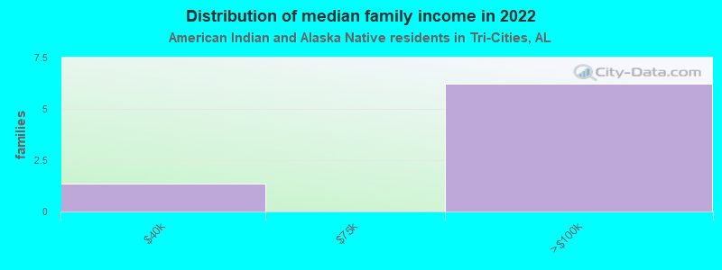 Distribution of median family income in 2022